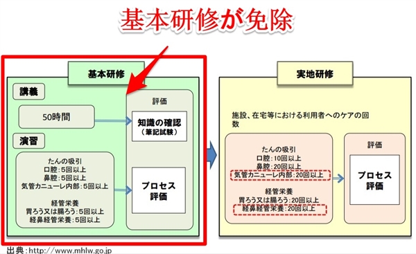 医療ケア（喀痰吸引等研修）の一部が免除