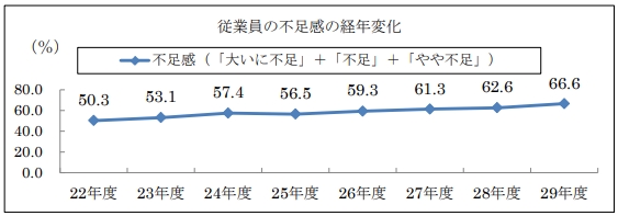 従業員の不足感の経年変化