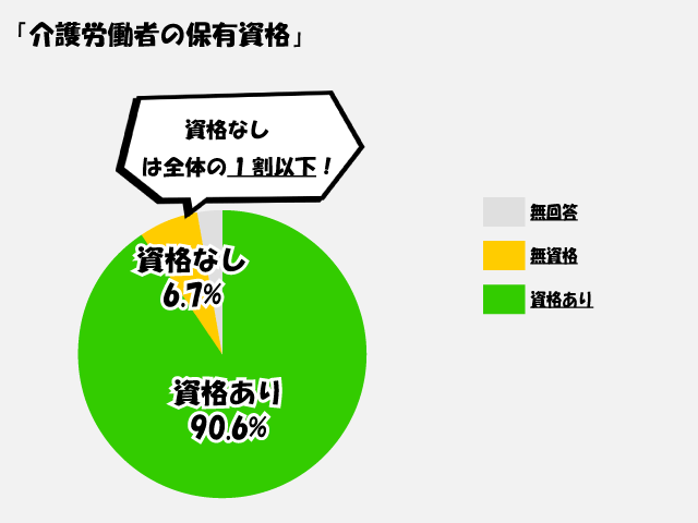 介護労働者の中で無資格の人の割合