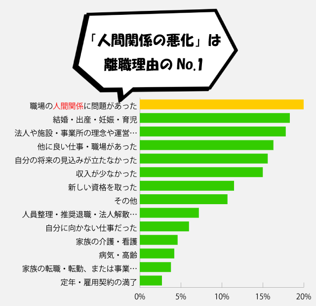 人間関係の悪化は離職理由のNo.1