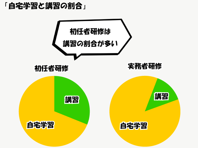 初任者研修と実務者研修のスクーリング比率