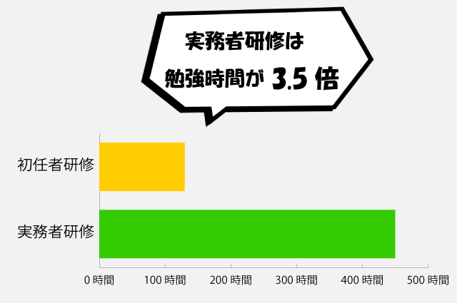 実務者研修の勉強時間は初任者研修の３．５倍