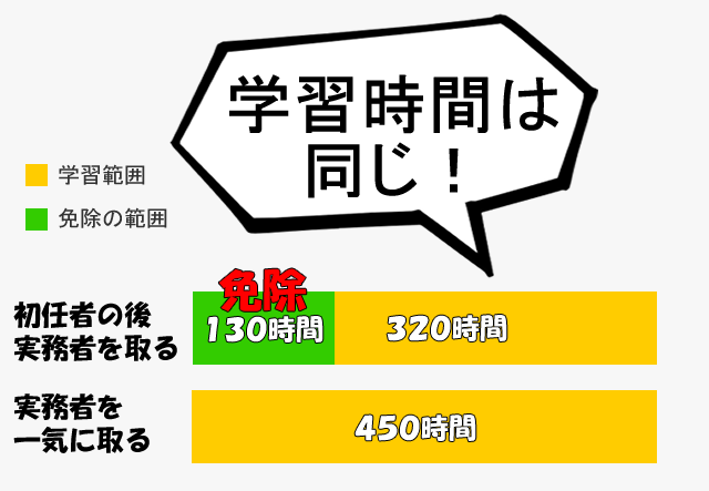 初任者研修を先に取るのと実務者研修から取るのも学習時間は同じ