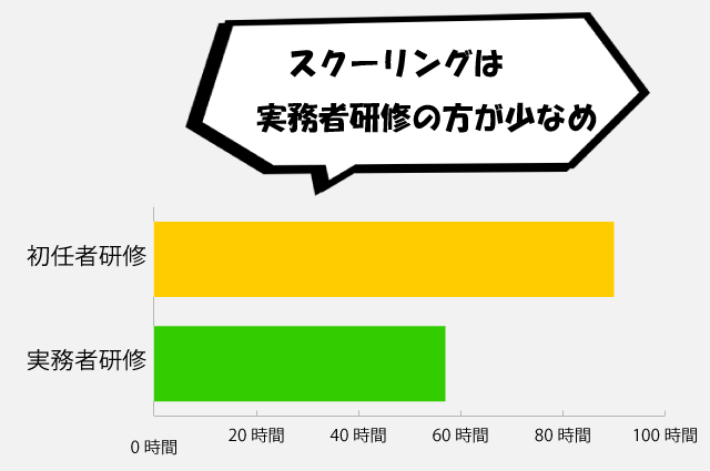 スクーリングは実務者研修の方が少なめ