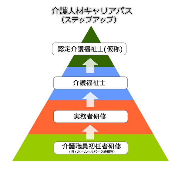 実務者研修は初任者研修の上位資格-介護人材キャリアパス