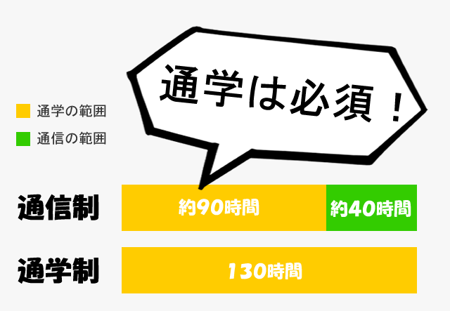 ヘルパー資格を取るには通学が必須