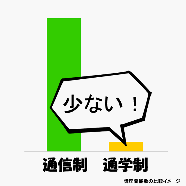 通信制と通学制の比較