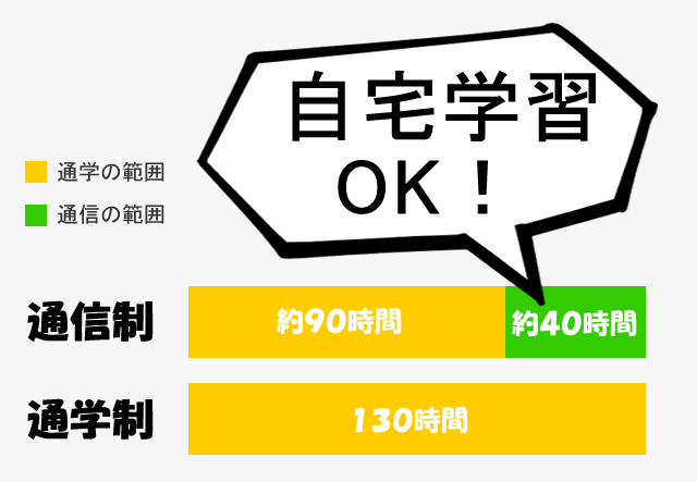 自宅学習の時間はどのくらい必要？